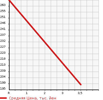 Аукционная статистика: График изменения цены DAIHATSU Дайхатсу  HIJET CARGO Хайджет Карго  2010 660 S321V DELUXE HIGH ROOF в зависимости от аукционных оценок
