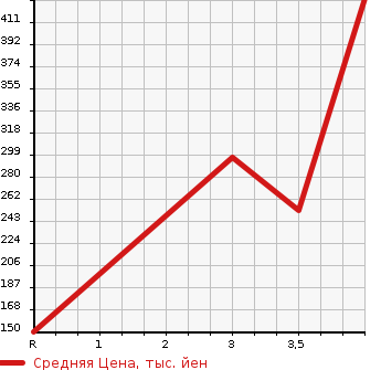Аукционная статистика: График изменения цены DAIHATSU Дайхатсу  HIJET CARGO Хайджет Карго  2013 660 S321V DELUXE HIGH ROOF в зависимости от аукционных оценок