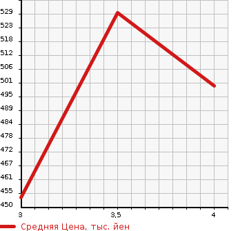 Аукционная статистика: График изменения цены DAIHATSU Дайхатсу  HIJET CARGO Хайджет Карго  2018 660 S321V DELUXE HIGH ROOF в зависимости от аукционных оценок