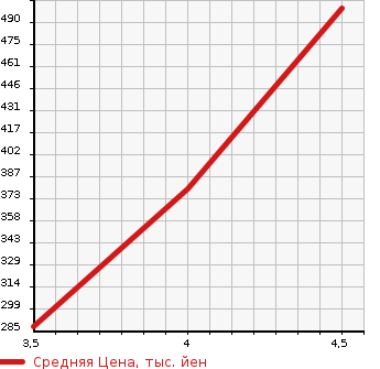 Аукционная статистика: График изменения цены DAIHATSU Дайхатсу  HIJET CARGO Хайджет Карго  2015 660 S321V DELUXE LIMITED в зависимости от аукционных оценок