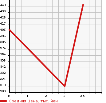 Аукционная статистика: График изменения цены DAIHATSU Дайхатсу  HIJET CARGO Хайджет Карго  2020 660 S321V DELUXE SA III в зависимости от аукционных оценок