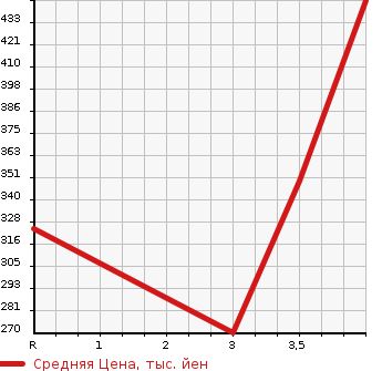 Аукционная статистика: График изменения цены DAIHATSU Дайхатсу  HIJET CARGO Хайджет Карго  2019 660 S321V DELUXE SA. в зависимости от аукционных оценок