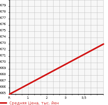 Аукционная статистика: График изменения цены DAIHATSU Дайхатсу  HIJET CARGO Хайджет Карго  2020 660 S321V DELUXE SA. в зависимости от аукционных оценок