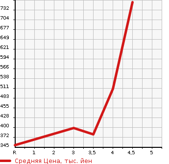 Аукционная статистика: График изменения цены DAIHATSU Дайхатсу  HIJET CARGO Хайджет Карго  2019 660 S321V DELUXE SAIII в зависимости от аукционных оценок