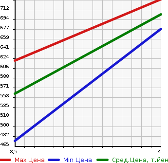 Аукционная статистика: График изменения цены DAIHATSU Дайхатсу  HIJET CARGO Хайджет Карго  2021 660 S321V DELUXE SAIII в зависимости от аукционных оценок