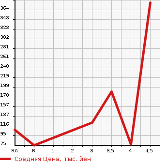 Аукционная статистика: График изменения цены DAIHATSU Дайхатсу  HIJET CARGO Хайджет Карго  2008 660 S321V DX в зависимости от аукционных оценок