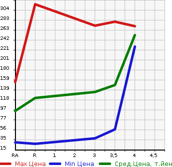 Аукционная статистика: График изменения цены DAIHATSU Дайхатсу  HIJET CARGO Хайджет Карго  2010 660 S321V DX в зависимости от аукционных оценок