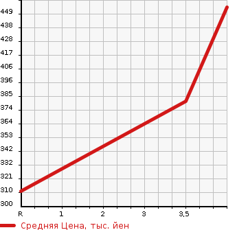 Аукционная статистика: График изменения цены DAIHATSU Дайхатсу  HIJET CARGO Хайджет Карго  2018 660 S321V DX SA. в зависимости от аукционных оценок
