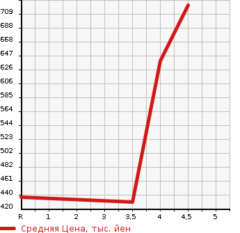 Аукционная статистика: График изменения цены DAIHATSU Дайхатсу  HIJET CARGO Хайджет Карго  2020 660 S321V DX SA. в зависимости от аукционных оценок