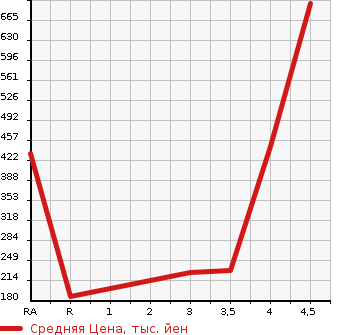 Аукционная статистика: График изменения цены DAIHATSU Дайхатсу  HIJET CARGO Хайджет Карго  2017 660 S321V DX SA3 в зависимости от аукционных оценок