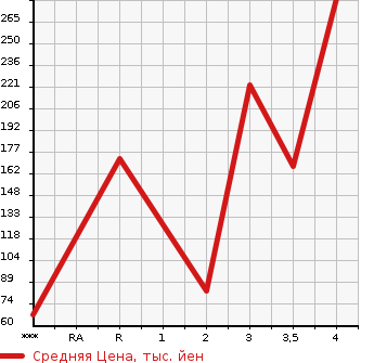 Аукционная статистика: График изменения цены DAIHATSU Дайхатсу  HIJET CARGO Хайджет Карго  2015 660 S321V SPECIAL в зависимости от аукционных оценок