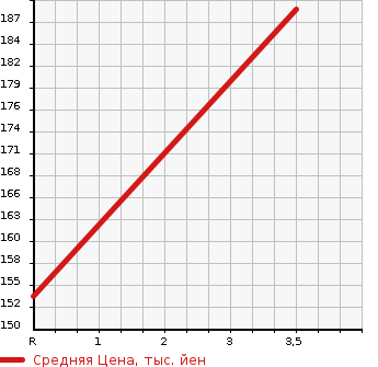 Аукционная статистика: График изменения цены DAIHATSU Дайхатсу  HIJET CARGO Хайджет Карго  2014 660 S321V SPECIAL ( HIGH ROOF ) в зависимости от аукционных оценок