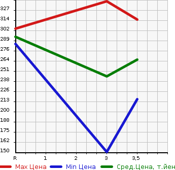 Аукционная статистика: График изменения цены DAIHATSU Дайхатсу  HIJET CARGO Хайджет Карго  2018 660 S321V SPECIAL ( HIGH ROOF ) в зависимости от аукционных оценок