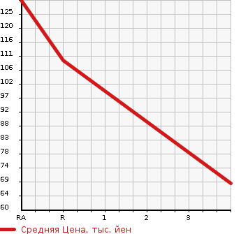 Аукционная статистика: График изменения цены DAIHATSU Дайхатсу  HIJET CARGO Хайджет Карго  2009 660 S321V SPECIAL CLEAN в зависимости от аукционных оценок
