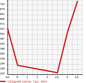 Аукционная статистика: График изменения цены DAIHATSU Дайхатсу  HIJET CARGO Хайджет Карго  2020 660 S321V SPECIAL HIGH ROOF в зависимости от аукционных оценок
