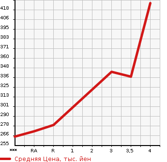 Аукционная статистика: График изменения цены DAIHATSU Дайхатсу  HIJET CARGO Хайджет Карго  2018 660 S321V SPECIAL SA3 в зависимости от аукционных оценок
