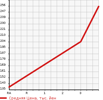 Аукционная статистика: График изменения цены DAIHATSU Дайхатсу  HIJET CARGO Хайджет Карго  2011 660 S321W DECK VAN в зависимости от аукционных оценок