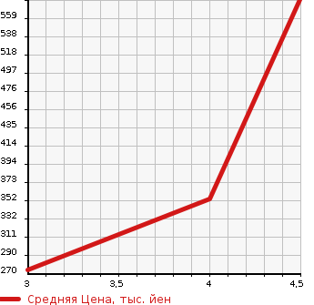 Аукционная статистика: График изменения цены DAIHATSU Дайхатсу  HIJET CARGO Хайджет Карго  2015 660 S321W DECK VAN в зависимости от аукционных оценок