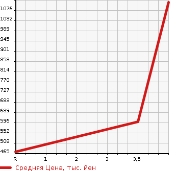Аукционная статистика: График изменения цены DAIHATSU Дайхатсу  HIJET CARGO Хайджет Карго  2019 660 S321W DECK VAN G SA3 в зависимости от аукционных оценок