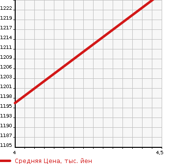 Аукционная статистика: График изменения цены DAIHATSU Дайхатсу  HIJET CARGO Хайджет Карго  2021 660 S321W DECK VAN G SA3 в зависимости от аукционных оценок