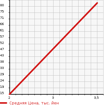 Аукционная статистика: График изменения цены DAIHATSU Дайхатсу  HIJET CARGO Хайджет Карго  2006 660 S330V DX в зависимости от аукционных оценок