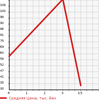 Аукционная статистика: График изменения цены DAIHATSU Дайхатсу  HIJET CARGO Хайджет Карго  2006 660 S330V DX 4WD в зависимости от аукционных оценок