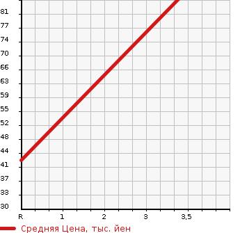Аукционная статистика: График изменения цены DAIHATSU Дайхатсу  HIJET CARGO Хайджет Карго  2007 660 S330V DX 4WD в зависимости от аукционных оценок