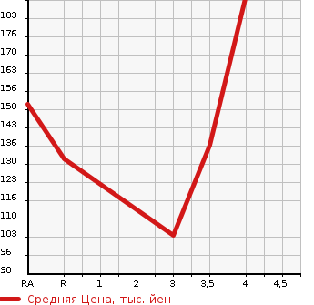 Аукционная статистика: График изменения цены DAIHATSU Дайхатсу  HIJET CARGO Хайджет Карго  2014 660 S331V  в зависимости от аукционных оценок