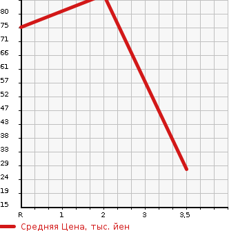 Аукционная статистика: График изменения цены DAIHATSU Дайхатсу  HIJET CARGO Хайджет Карго  2014 660 S331V 4WD DELUXE в зависимости от аукционных оценок