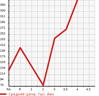 Аукционная статистика: График изменения цены DAIHATSU Дайхатсу  HIJET CARGO Хайджет Карго  2010 660 S331V CRUISE в зависимости от аукционных оценок