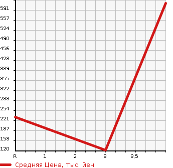 Аукционная статистика: График изменения цены DAIHATSU Дайхатсу  HIJET CARGO Хайджет Карго  2015 660 S331V CRUISE в зависимости от аукционных оценок
