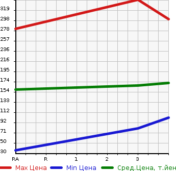 Аукционная статистика: График изменения цены DAIHATSU Дайхатсу  HIJET CARGO Хайджет Карго  2008 660 S331V CRUISE 4WD в зависимости от аукционных оценок