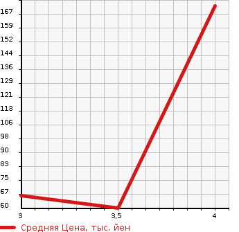 Аукционная статистика: График изменения цены DAIHATSU Дайхатсу  HIJET CARGO Хайджет Карго  2009 660 S331V CRUISE TURBO в зависимости от аукционных оценок