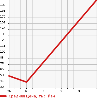 Аукционная статистика: График изменения цены DAIHATSU Дайхатсу  HIJET CARGO Хайджет Карго  2010 660 S331V CRUISE TURBO в зависимости от аукционных оценок