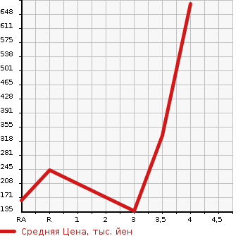 Аукционная статистика: График изменения цены DAIHATSU Дайхатсу  HIJET CARGO Хайджет Карго  2016 660 S331V CRUISE TURBO 4WD в зависимости от аукционных оценок