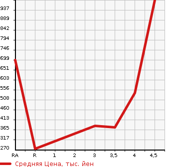 Аукционная статистика: График изменения цены DAIHATSU Дайхатсу  HIJET CARGO Хайджет Карго  2018 660 S331V CRUISE TURBO SA3 4WD в зависимости от аукционных оценок