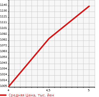 Аукционная статистика: График изменения цены DAIHATSU Дайхатсу  HIJET CARGO Хайджет Карго  2021 660 S331V CRUISE TURBO SA3 4WD в зависимости от аукционных оценок