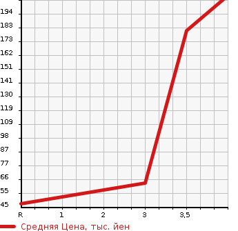 Аукционная статистика: График изменения цены DAIHATSU Дайхатсу  HIJET CARGO Хайджет Карго  2012 660 S331V DX 4WD в зависимости от аукционных оценок