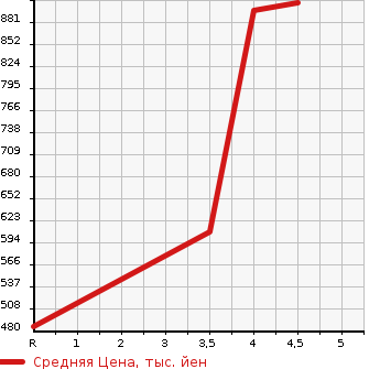 Аукционная статистика: График изменения цены DAIHATSU Дайхатсу  HIJET CARGO Хайджет Карго  2021 660 S331V DX SA3 4WD в зависимости от аукционных оценок