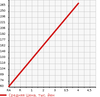 Аукционная статистика: График изменения цены DAIHATSU Дайхатсу  HIJET CARGO Хайджет Карго  2012 660 S331V SPECIAL в зависимости от аукционных оценок