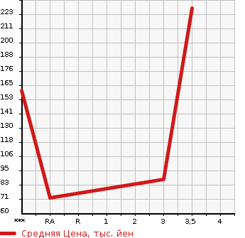 Аукционная статистика: График изменения цены DAIHATSU Дайхатсу  HIJET CARGO Хайджет Карго  2014 660 S331V SPECIAL в зависимости от аукционных оценок