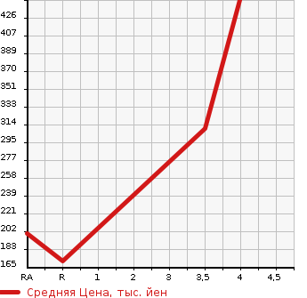 Аукционная статистика: График изменения цены DAIHATSU Дайхатсу  HIJET CARGO Хайджет Карго  2017 660 S331V SPECIAL в зависимости от аукционных оценок