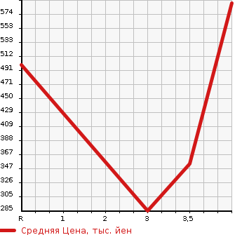 Аукционная статистика: График изменения цены DAIHATSU Дайхатсу  HIJET CARGO Хайджет Карго  2018 660 S331V SPECIAL в зависимости от аукционных оценок