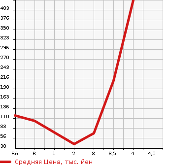 Аукционная статистика: График изменения цены DAIHATSU Дайхатсу  HIJET CARGO Хайджет Карго  2014 660 S331V SPECIAL 4WD в зависимости от аукционных оценок