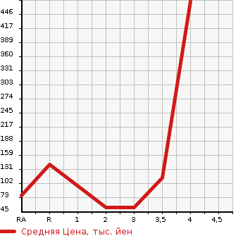 Аукционная статистика: График изменения цены DAIHATSU Дайхатсу  HIJET CARGO Хайджет Карго  2015 660 S331V SPECIAL 4WD в зависимости от аукционных оценок
