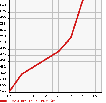 Аукционная статистика: График изменения цены DAIHATSU Дайхатсу  HIJET CARGO Хайджет Карго  2019 660 S331V SPECIAL 4WD в зависимости от аукционных оценок