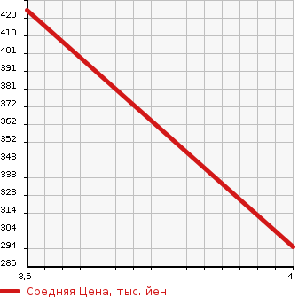 Аукционная статистика: График изменения цены DAIHATSU Дайхатсу  HIJET CARGO Хайджет Карго  2015 660 S331V SPECIAL CLEAN в зависимости от аукционных оценок