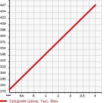 Аукционная статистика: График изменения цены DAIHATSU Дайхатсу  HIJET CARGO Хайджет Карго  2017 660 S331V SPECIAL HIGH ROOF в зависимости от аукционных оценок