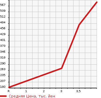 Аукционная статистика: График изменения цены DAIHATSU Дайхатсу  HIJET CARGO Хайджет Карго  2020 660 S331V SPECIAL SA3 4WD в зависимости от аукционных оценок
