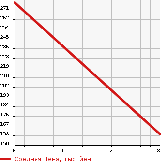 Аукционная статистика: График изменения цены DAIHATSU Дайхатсу  HIJET CARGO Хайджет Карго  2010 660 S331W DECK VAN G 4WD в зависимости от аукционных оценок
